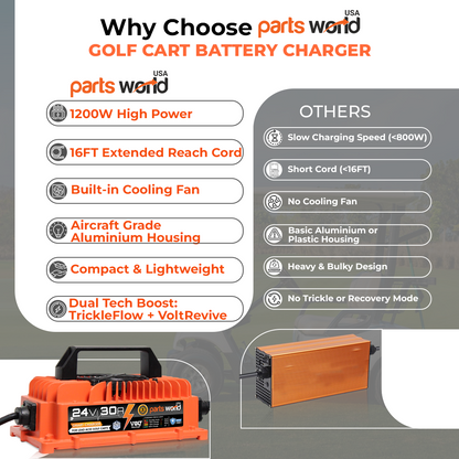 VoltRevive™ 24V 30A Smart Battery Charger for Forklift| TrickleFlow™