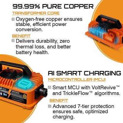 VoltRevive™ 48V 15A Golf Cart Charger for Yamaha G19–G22| TrickleFlow™